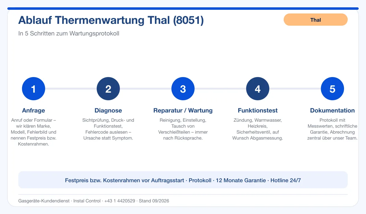 Infografik Ablauf Thermenwartung Thal 8051: Anfrage bis Protokoll