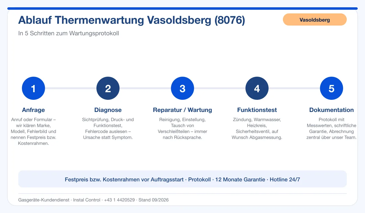 Infografik Ablauf Thermenwartung Vasoldsberg 8076: Anfrage bis Protokoll