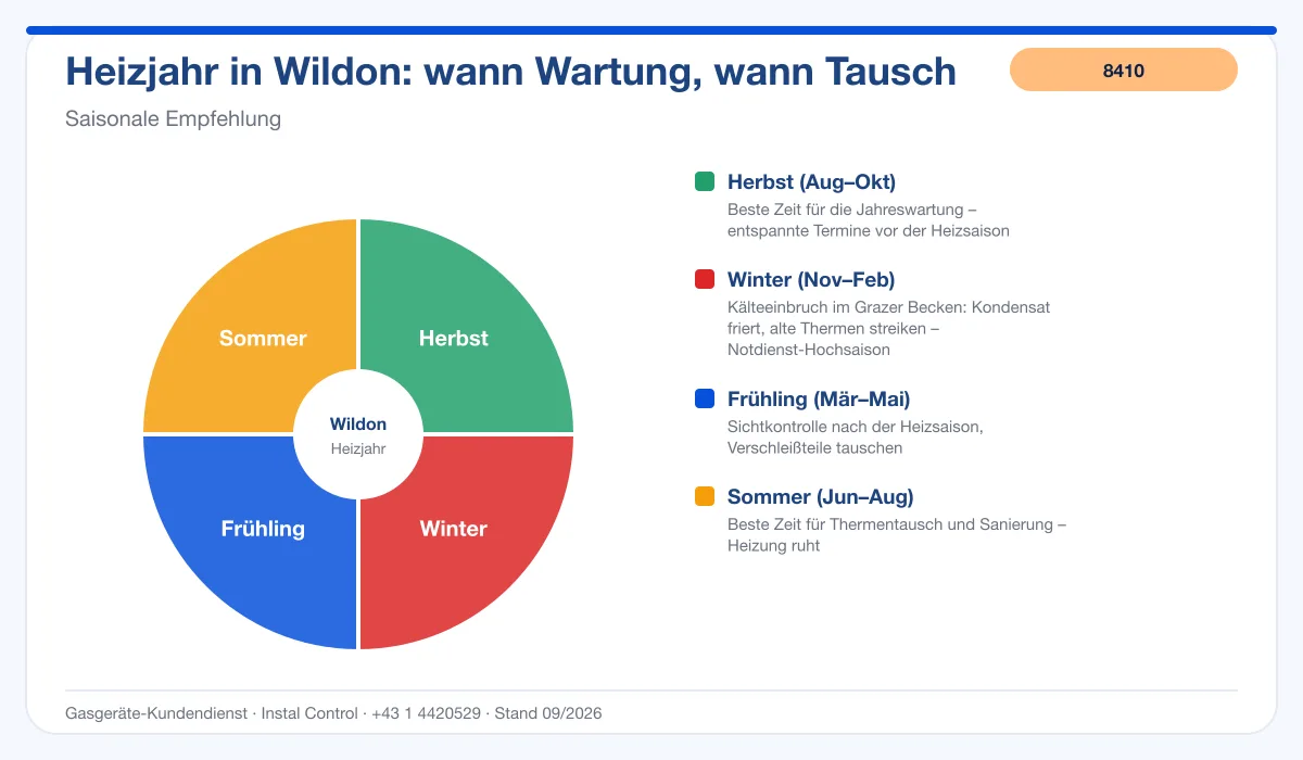 Infografik Thermenwartung Wildon: bester Zeitpunkt im Heizjahr