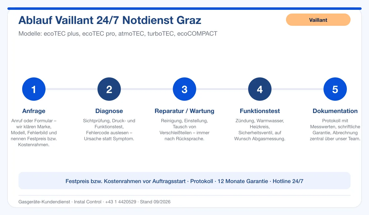 Infografik Ablauf Vaillant 24/7 Notdienst Graz: Anfrage, Diagnose, Service, Funktionstest, Protokoll