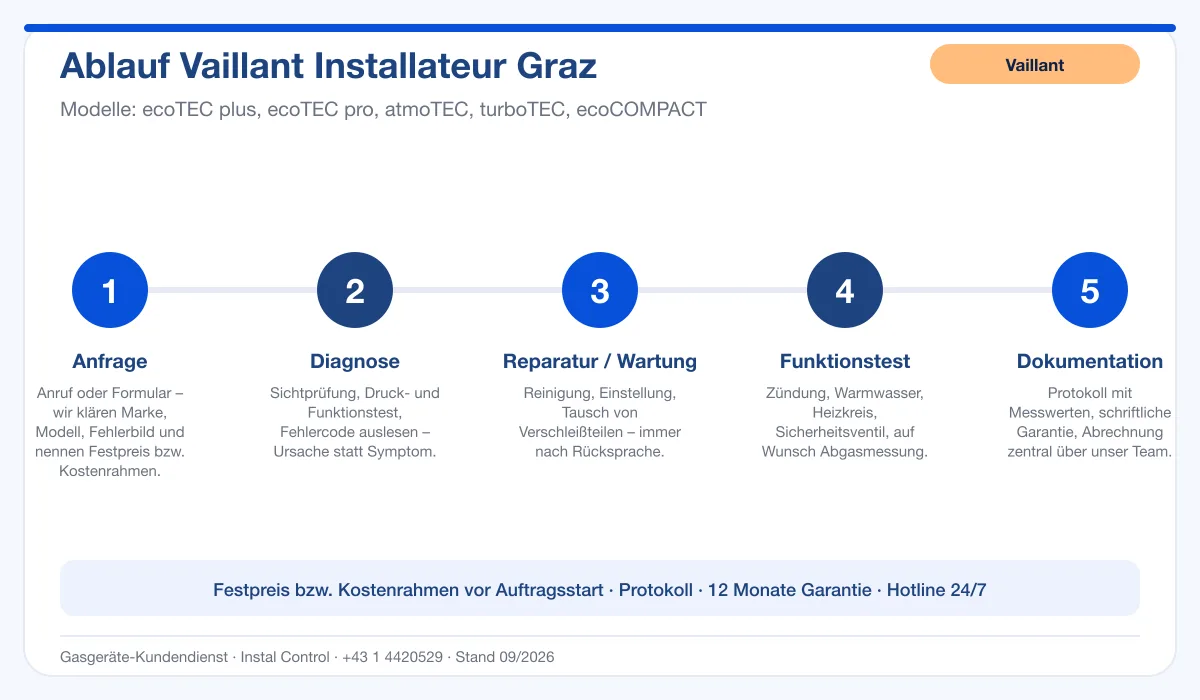Infografik Ablauf Vaillant Installateur Graz: Anfrage, Diagnose, Service, Funktionstest, Protokoll