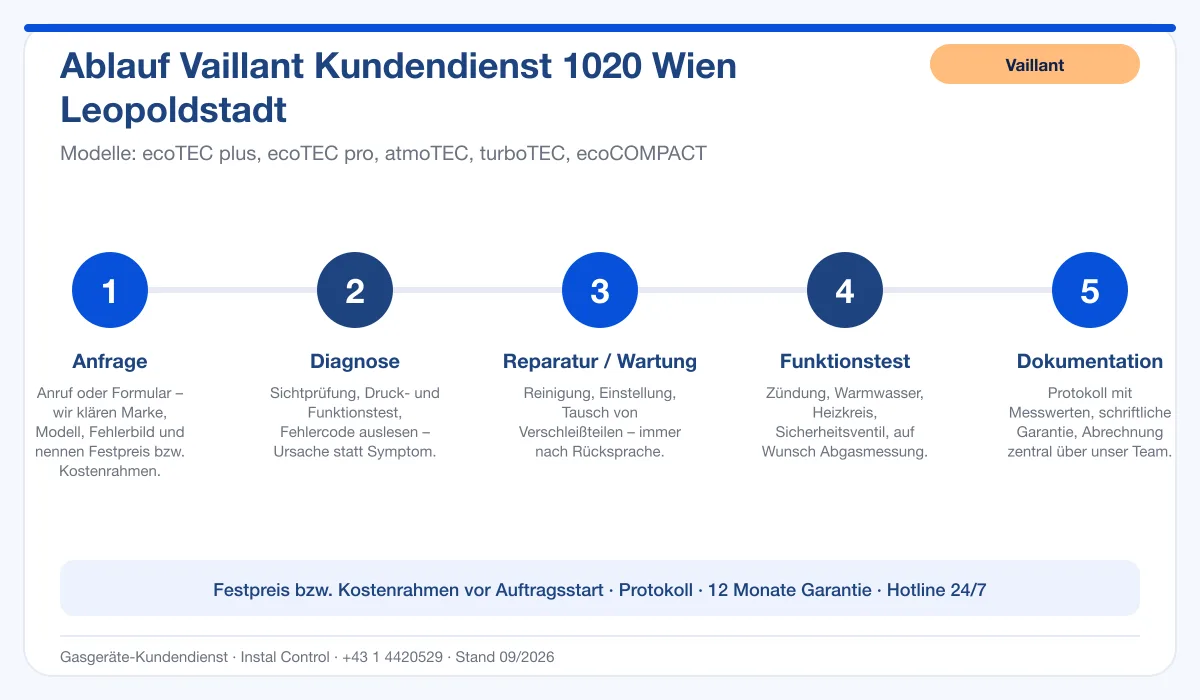 Infografik Ablauf Vaillant Kundendienst 1020 Wien Leopoldstadt: Anfrage, Diagnose, Service, Funktionstest, Protokoll