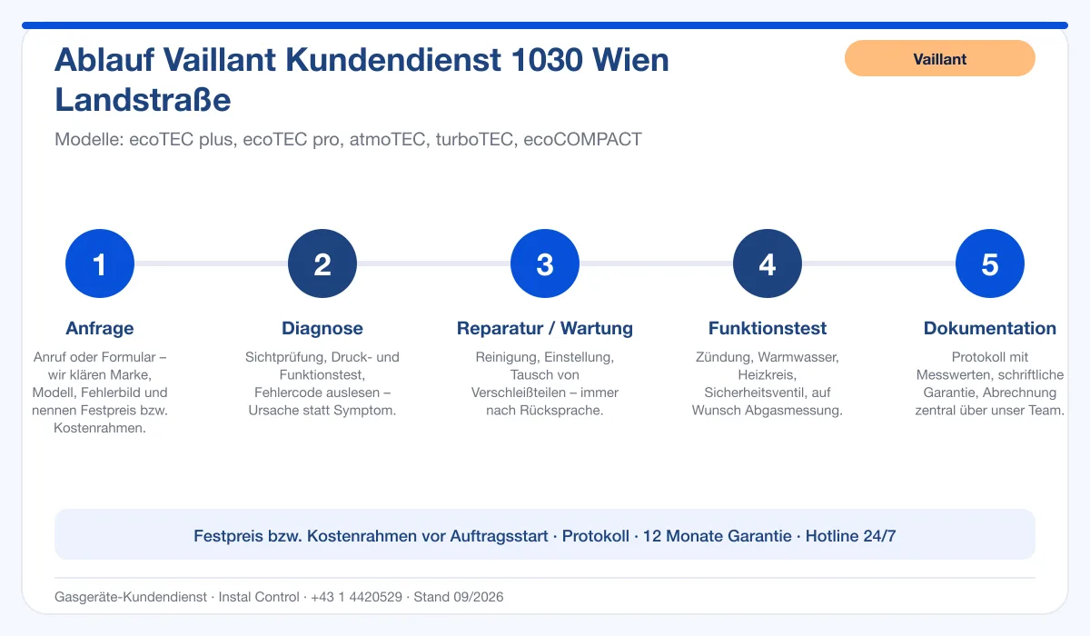 Infografik Ablauf Vaillant Kundendienst 1030 Wien Landstraße: Anfrage, Diagnose, Service, Funktionstest, Protokoll