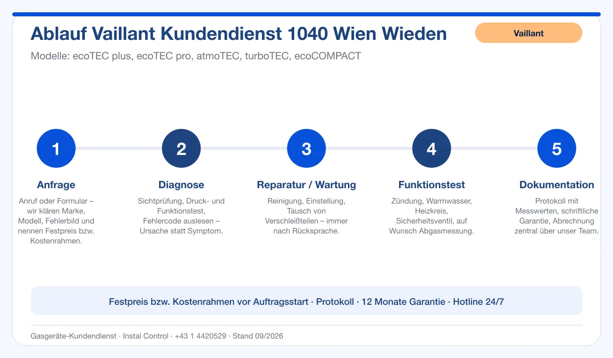 Infografik Ablauf Vaillant Kundendienst 1040 Wien Wieden: Anfrage, Diagnose, Service, Funktionstest, Protokoll
