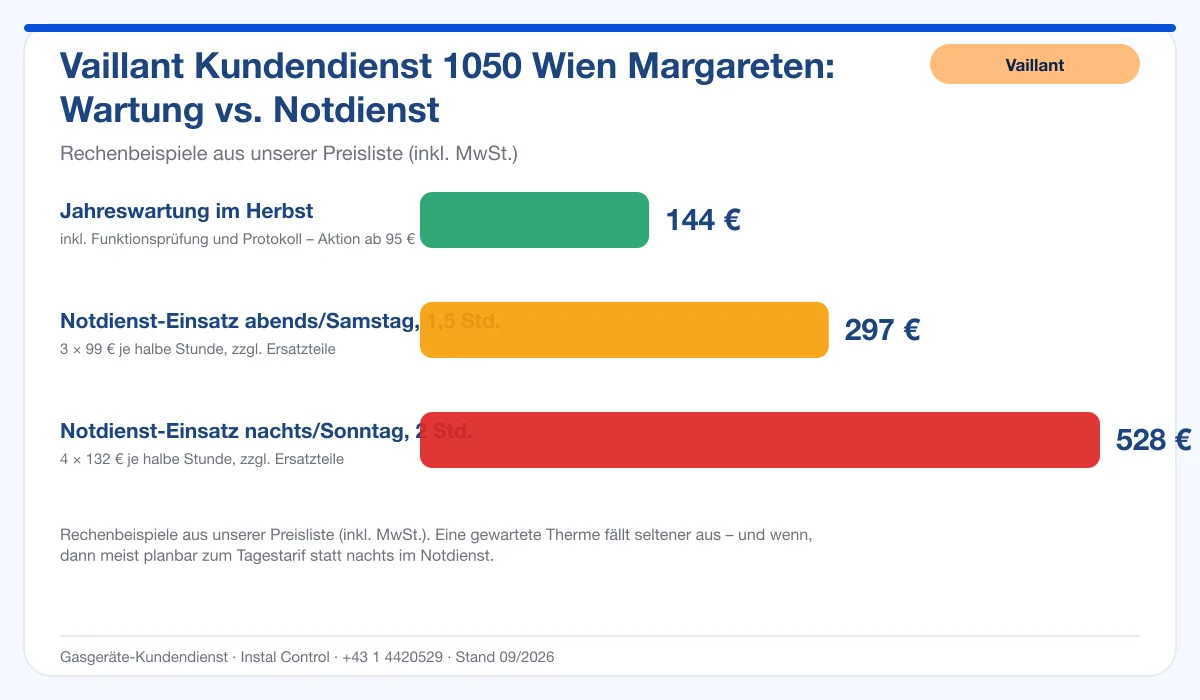 Infografik Vaillant Kundendienst 1050 Wien Margareten: Wartung 144 € vs. Notdienst-Einsatz