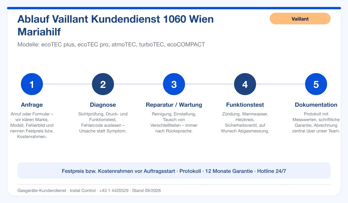 Infografik Ablauf Vaillant Kundendienst 1060 Wien Mariahilf: Anfrage, Diagnose, Service, Funktionstest, Protokoll