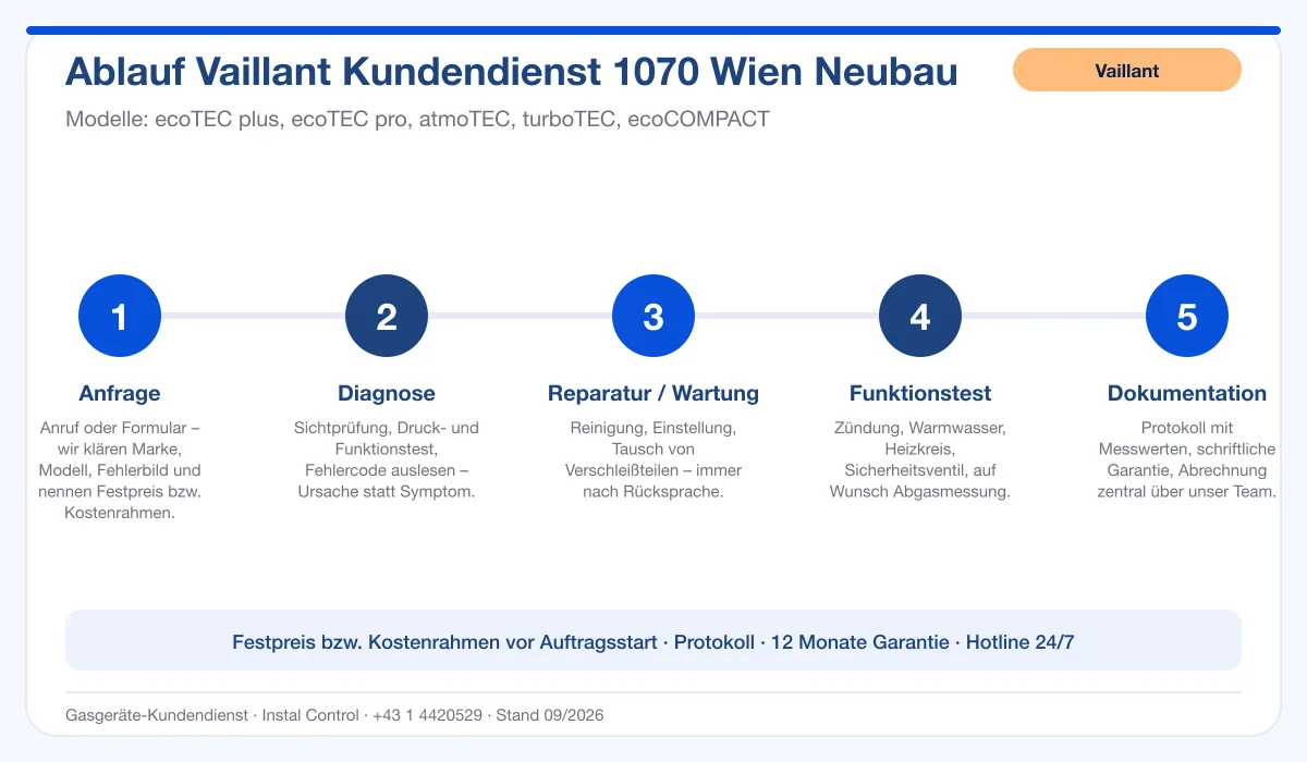 Infografik Ablauf Vaillant Kundendienst 1070 Wien Neubau: Anfrage, Diagnose, Service, Funktionstest, Protokoll
