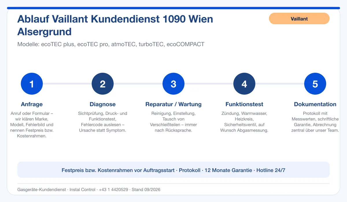 Infografik Ablauf Vaillant Kundendienst 1090 Wien Alsergrund: Anfrage, Diagnose, Service, Funktionstest, Protokoll