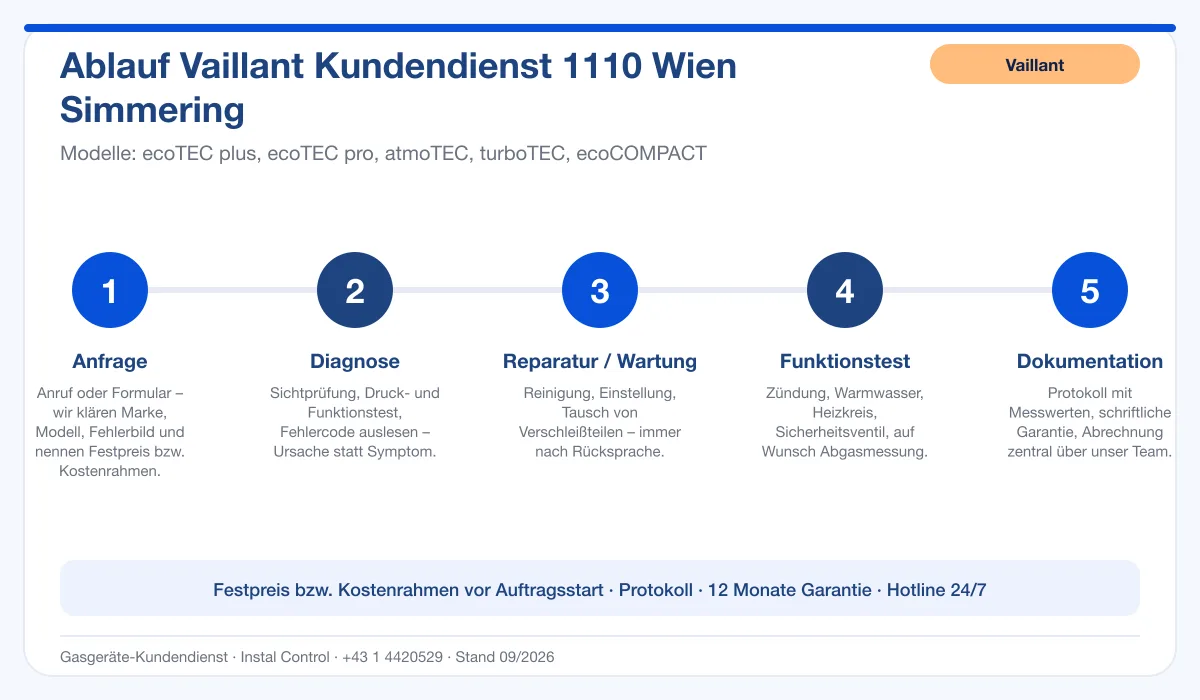 Infografik Ablauf Vaillant Kundendienst 1110 Wien Simmering: Anfrage, Diagnose, Service, Funktionstest, Protokoll