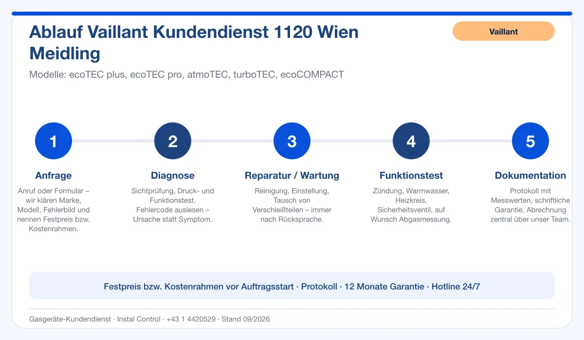 Infografik Ablauf Vaillant Kundendienst 1120 Wien Meidling: Anfrage, Diagnose, Service, Funktionstest, Protokoll