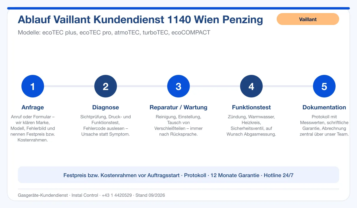 Infografik Ablauf Vaillant Kundendienst 1140 Wien Penzing: Anfrage, Diagnose, Service, Funktionstest, Protokoll