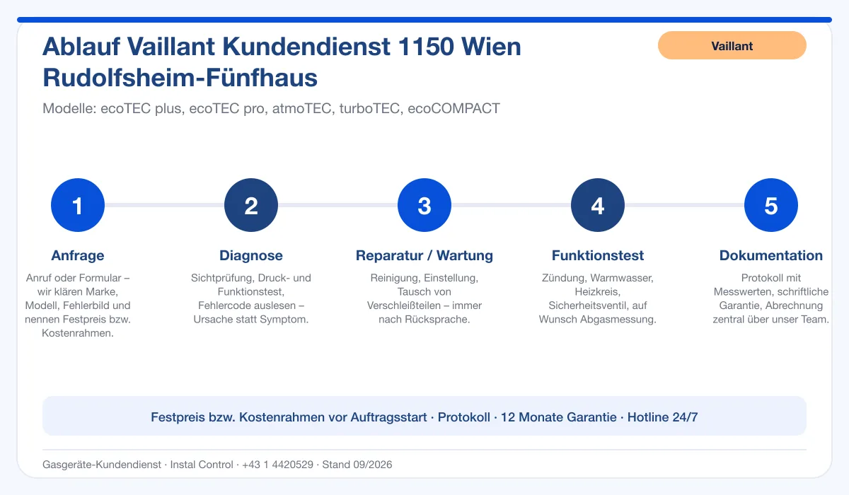 Infografik Ablauf Vaillant Kundendienst 1150 Wien Rudolfsheim-Fünfhaus: Anfrage, Diagnose, Service, Funktionstest, Protokoll