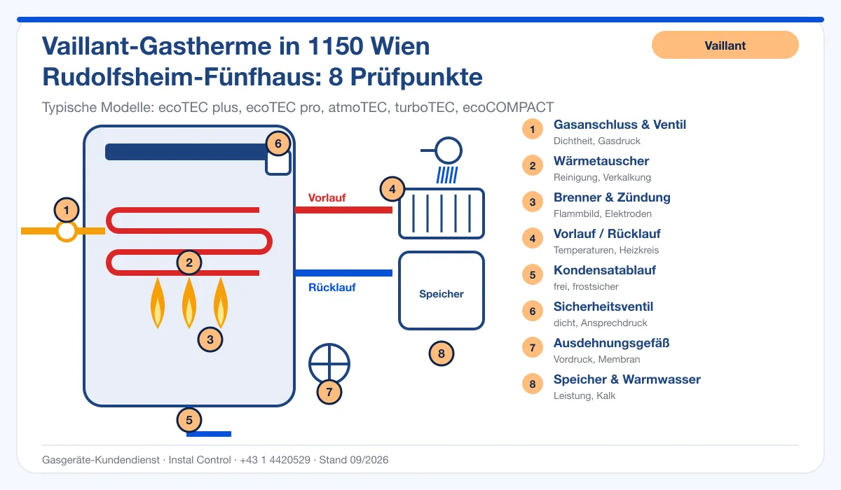 Infografik Vaillant Kundendienst 1150 Wien Rudolfsheim-Fünfhaus: Aufbau einer Vaillant-Gastherme mit 8 Prüfpunkten