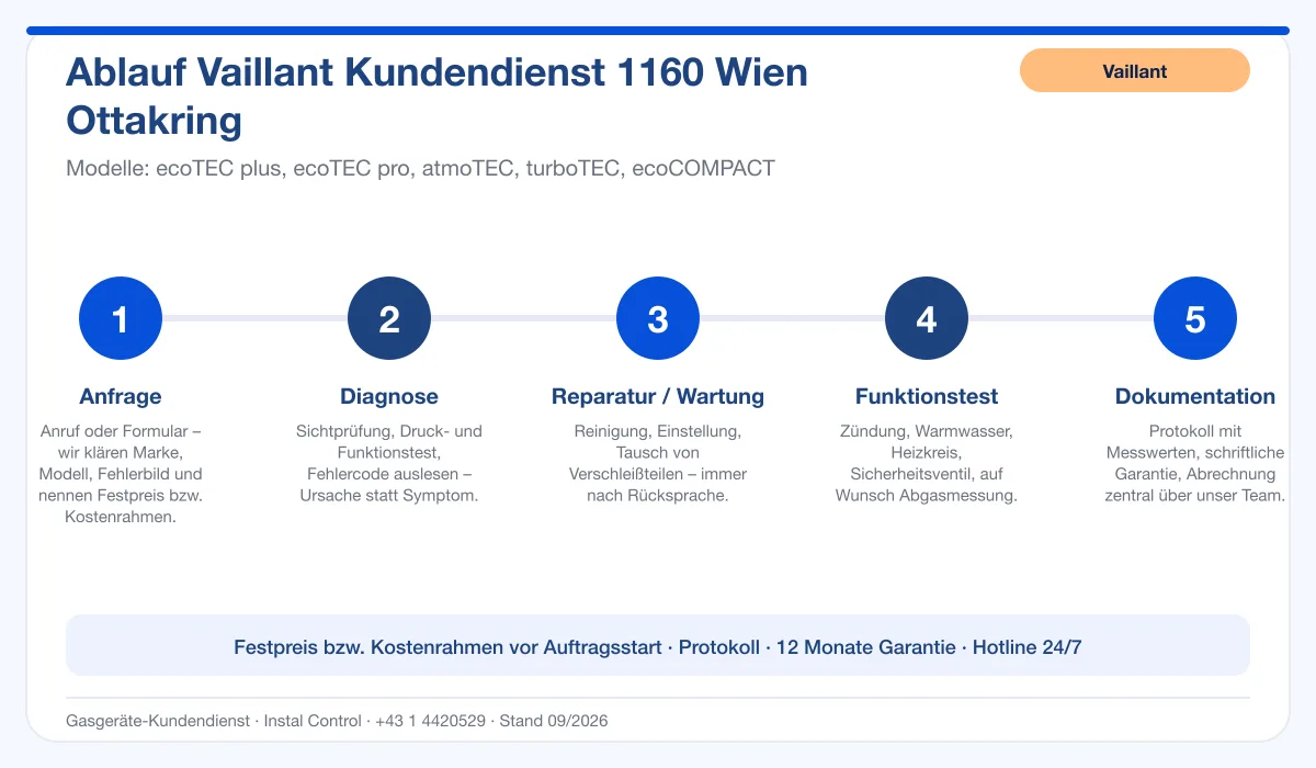 Infografik Ablauf Vaillant Kundendienst 1160 Wien Ottakring: Anfrage, Diagnose, Service, Funktionstest, Protokoll