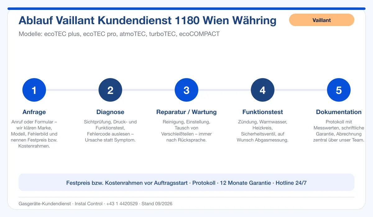 Infografik Ablauf Vaillant Kundendienst 1180 Wien Währing: Anfrage, Diagnose, Service, Funktionstest, Protokoll