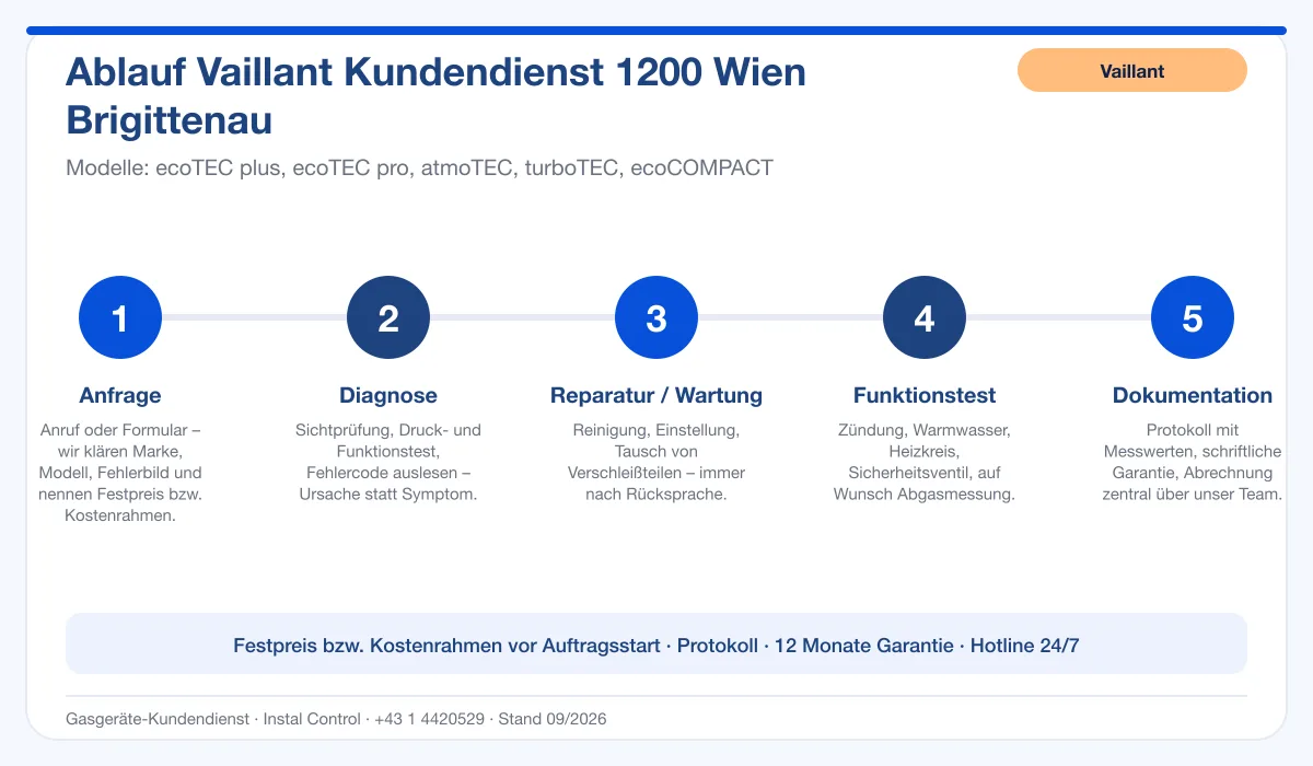 Infografik Ablauf Vaillant Kundendienst 1200 Wien Brigittenau: Anfrage, Diagnose, Service, Funktionstest, Protokoll