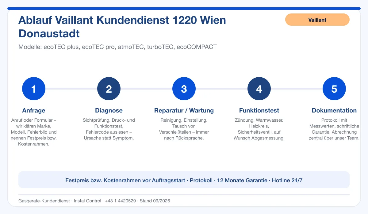 Infografik Ablauf Vaillant Kundendienst 1220 Wien Donaustadt: Anfrage, Diagnose, Service, Funktionstest, Protokoll