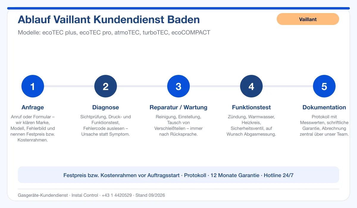 Infografik Ablauf Vaillant Kundendienst Baden: Anfrage, Diagnose, Service, Funktionstest, Protokoll