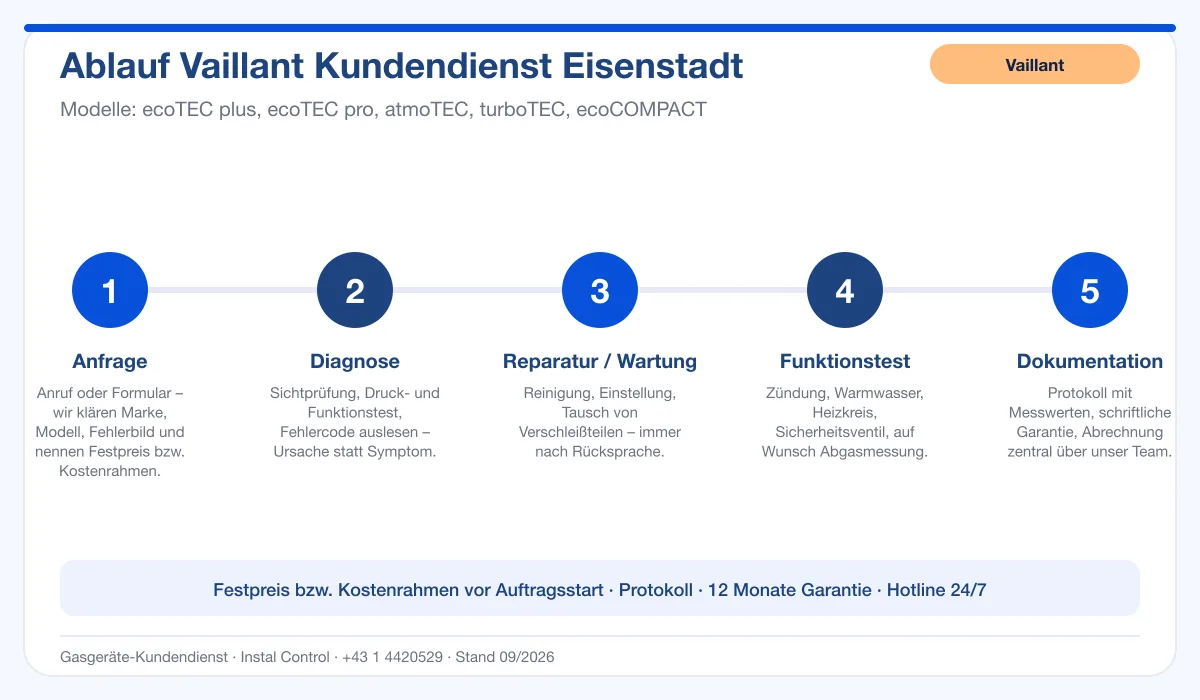 Infografik Ablauf Vaillant Kundendienst Eisenstadt: Anfrage, Diagnose, Service, Funktionstest, Protokoll