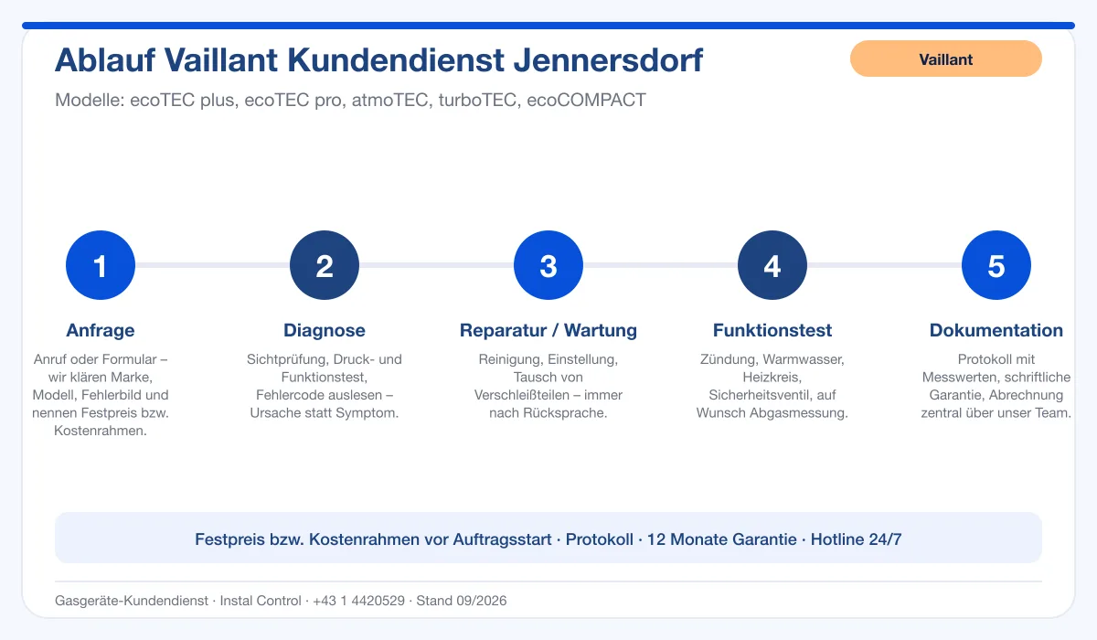 Infografik Ablauf Vaillant Kundendienst Jennersdorf: Anfrage, Diagnose, Service, Funktionstest, Protokoll