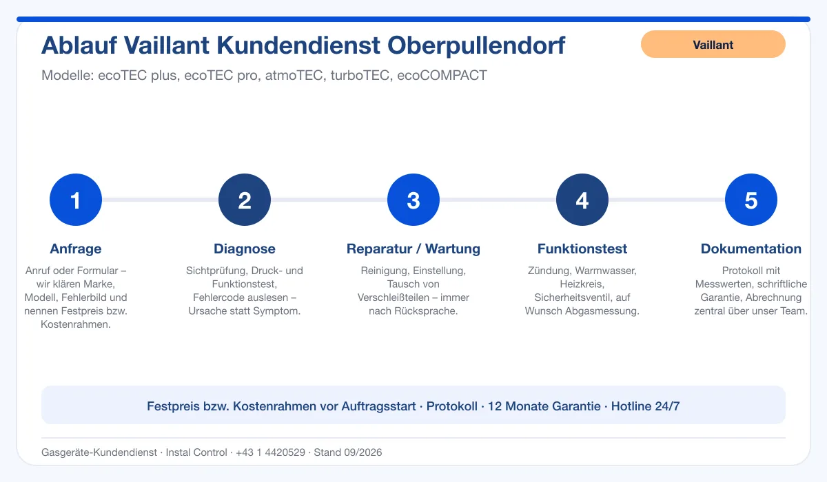 Infografik Ablauf Vaillant Kundendienst Oberpullendorf: Anfrage, Diagnose, Service, Funktionstest, Protokoll