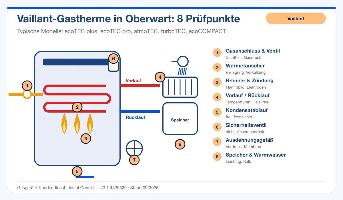 Infografik Vaillant Kundendienst Oberwart: Aufbau einer Vaillant-Gastherme mit 8 Prüfpunkten