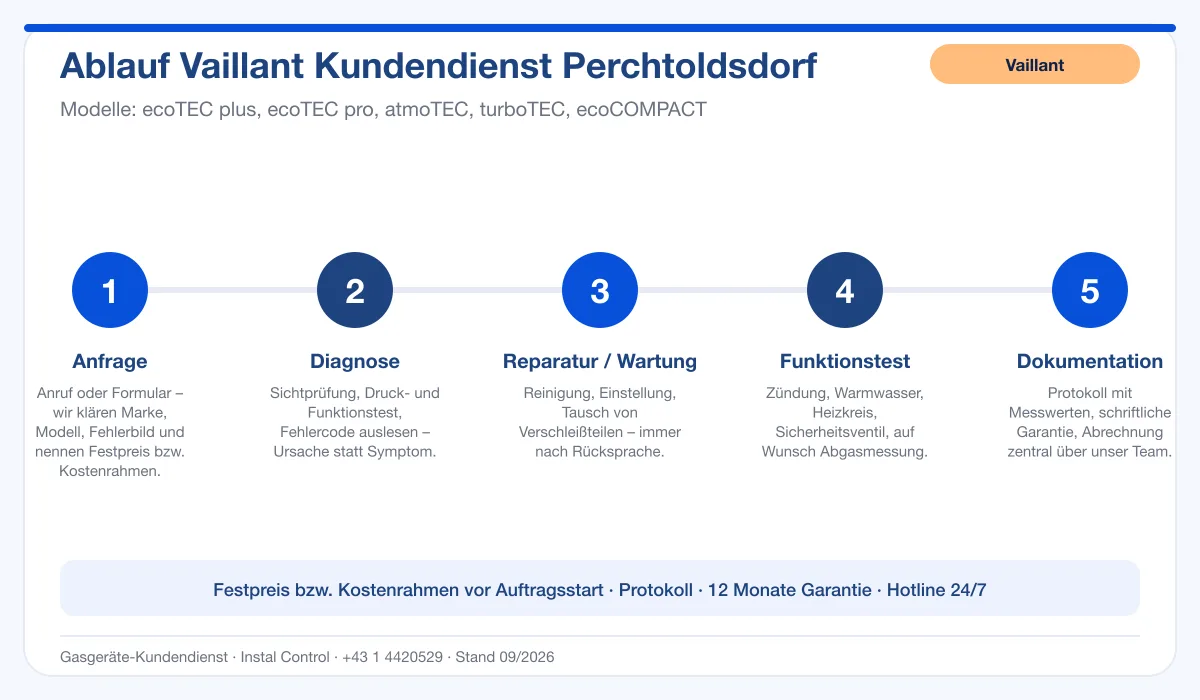 Infografik Ablauf Vaillant Kundendienst Perchtoldsdorf: Anfrage, Diagnose, Service, Funktionstest, Protokoll