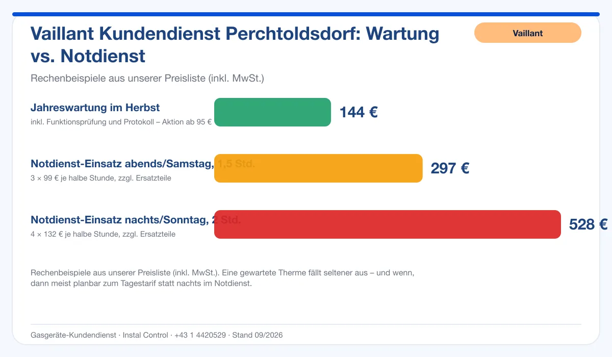 Infografik Vaillant Kundendienst Perchtoldsdorf: Wartung 144 € vs. Notdienst-Einsatz