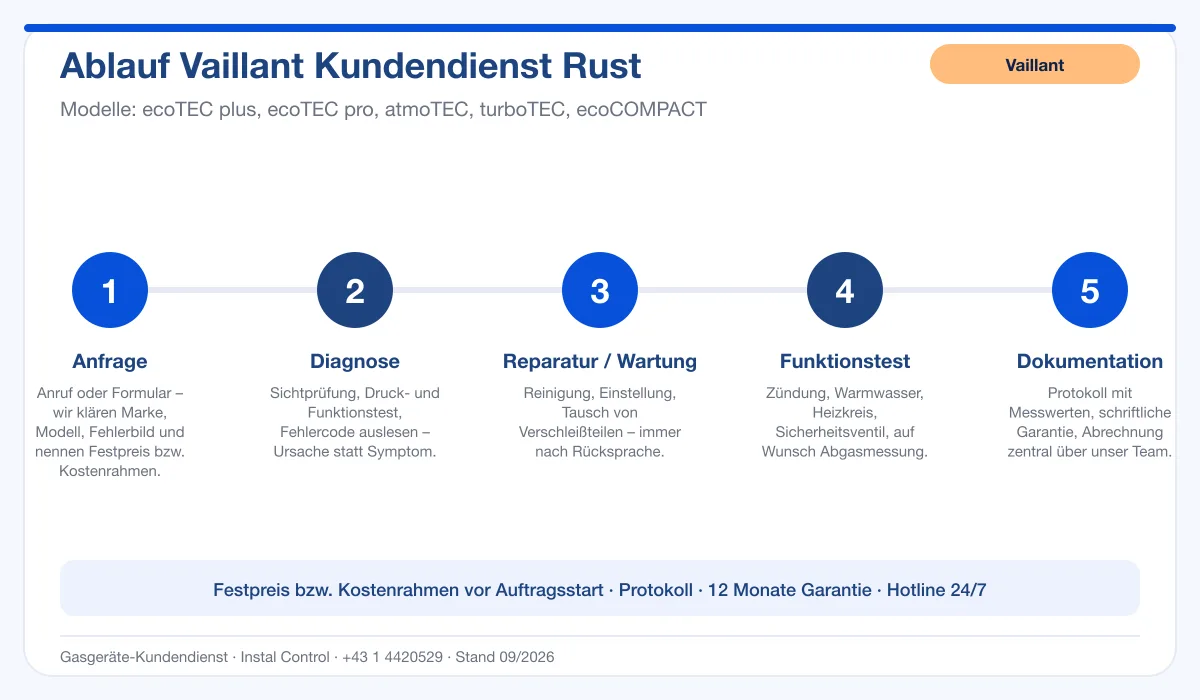 Infografik Ablauf Vaillant Kundendienst Rust: Anfrage, Diagnose, Service, Funktionstest, Protokoll