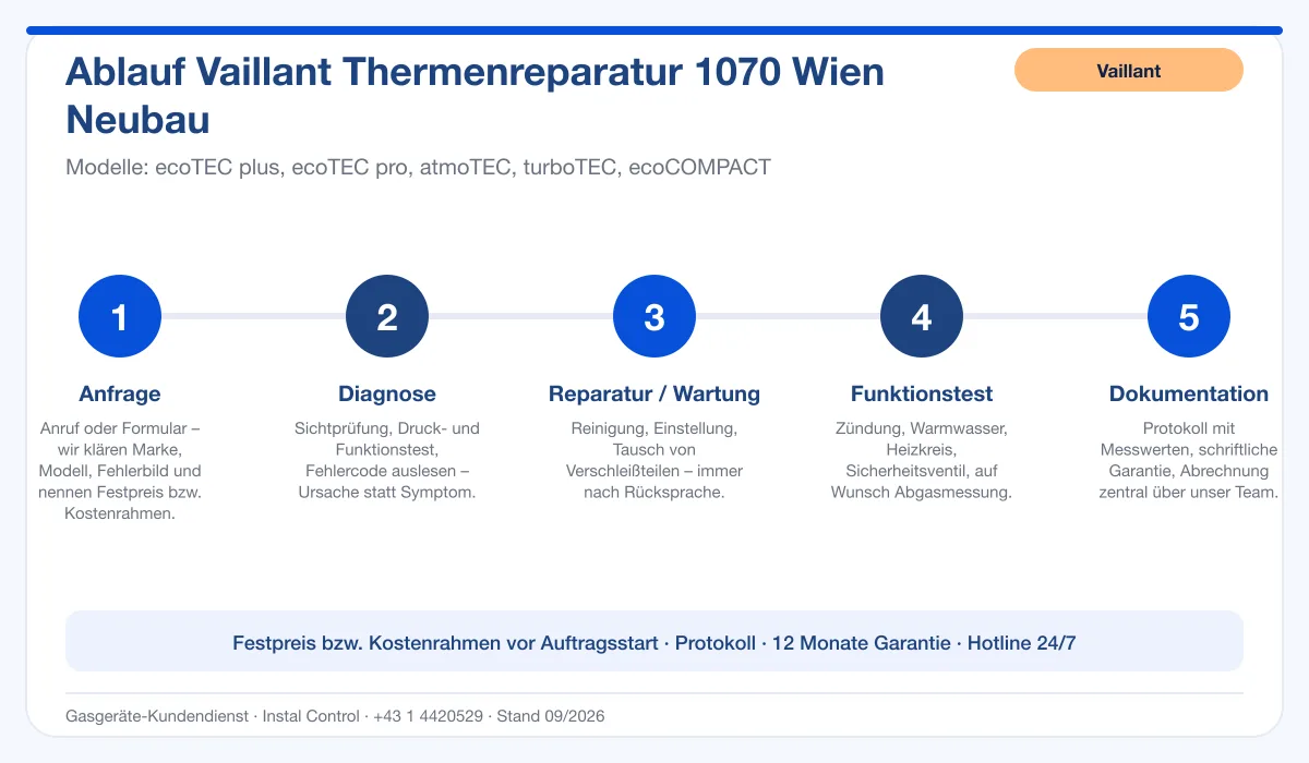 Infografik Ablauf Vaillant Thermenreparatur 1070 Wien Neubau: Anfrage, Diagnose, Service, Funktionstest, Protokoll