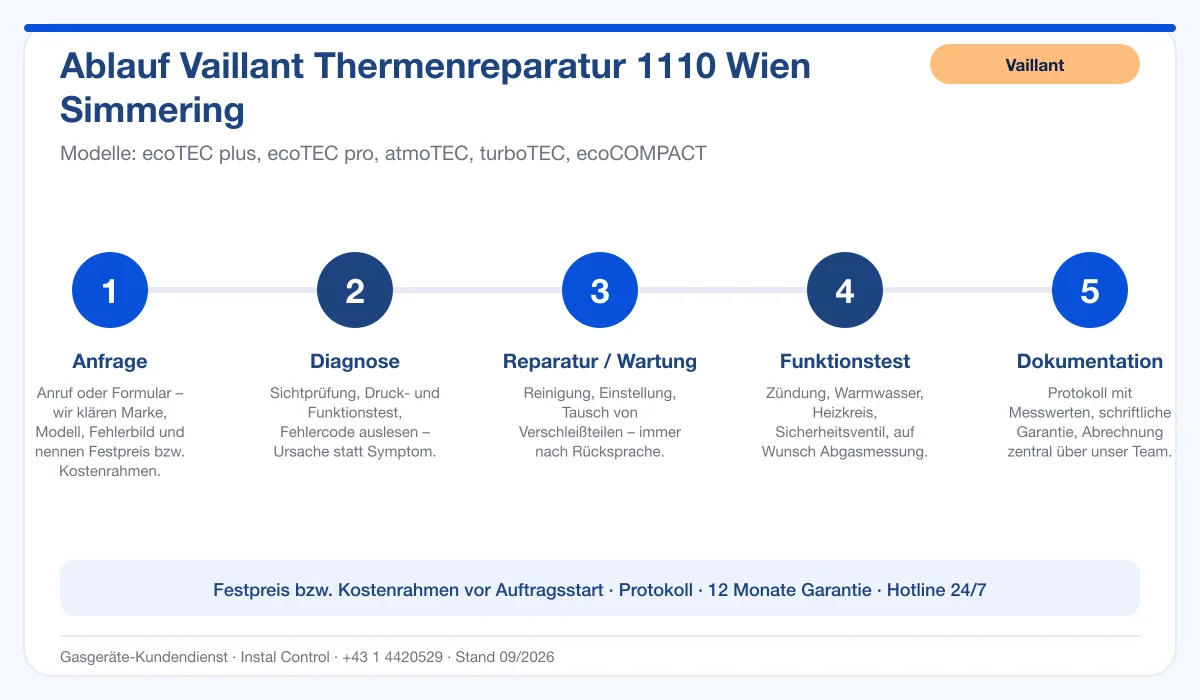 Infografik Ablauf Vaillant Thermenreparatur 1110 Wien Simmering: Anfrage, Diagnose, Service, Funktionstest, Protokoll