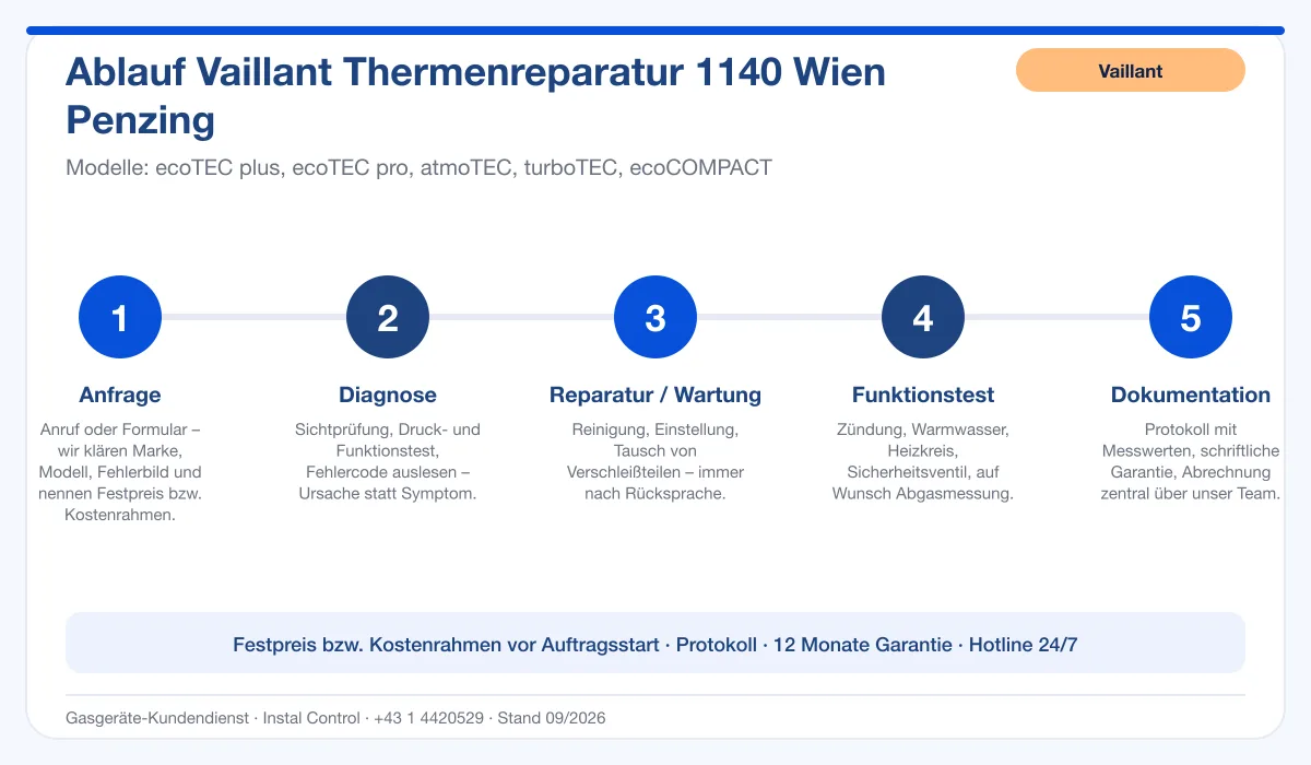 Infografik Ablauf Vaillant Thermenreparatur 1140 Wien Penzing: Anfrage, Diagnose, Service, Funktionstest, Protokoll