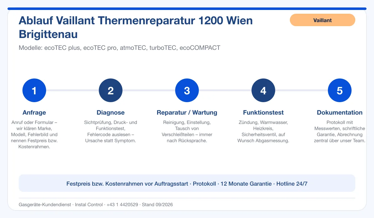 Infografik Ablauf Vaillant Thermenreparatur 1200 Wien Brigittenau: Anfrage, Diagnose, Service, Funktionstest, Protokoll