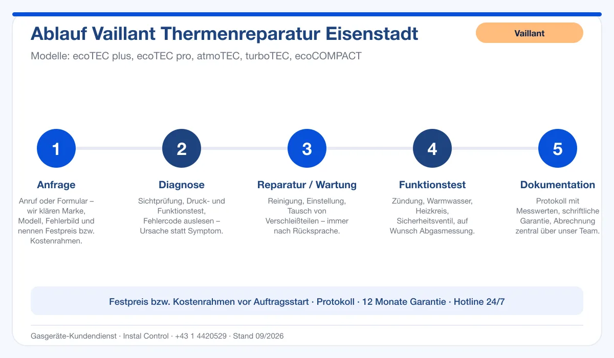 Infografik Ablauf Vaillant Thermenreparatur Eisenstadt: Anfrage, Diagnose, Service, Funktionstest, Protokoll