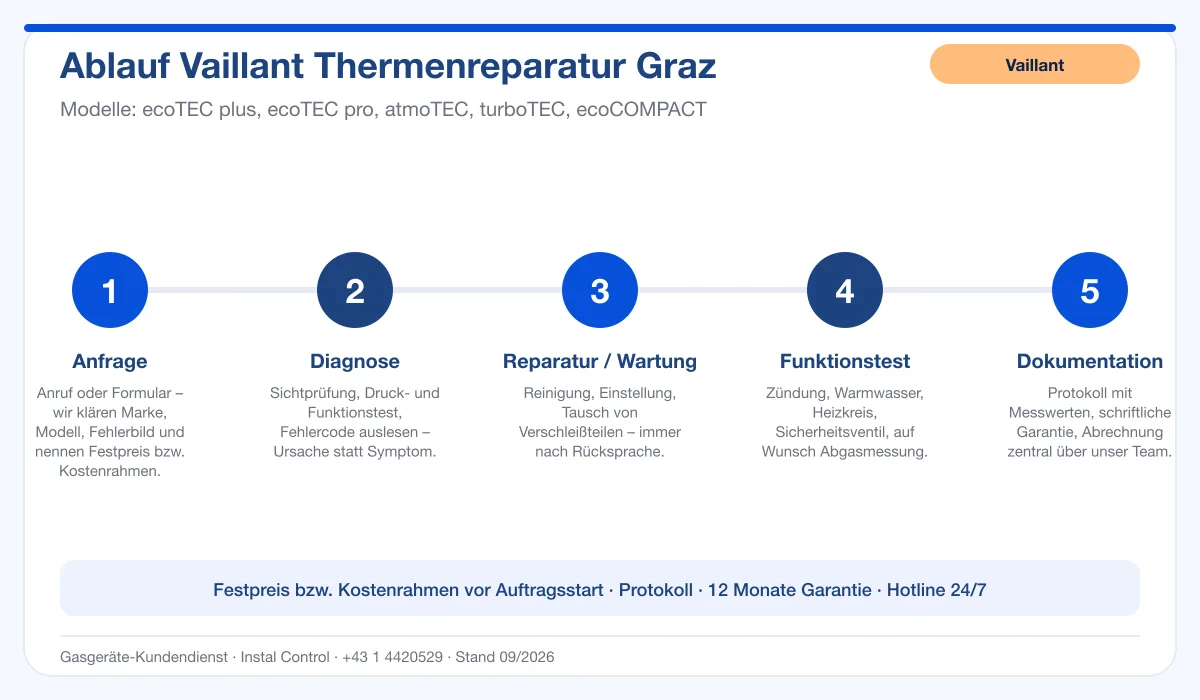 Infografik Ablauf Vaillant Thermenreparatur Graz: Anfrage, Diagnose, Service, Funktionstest, Protokoll