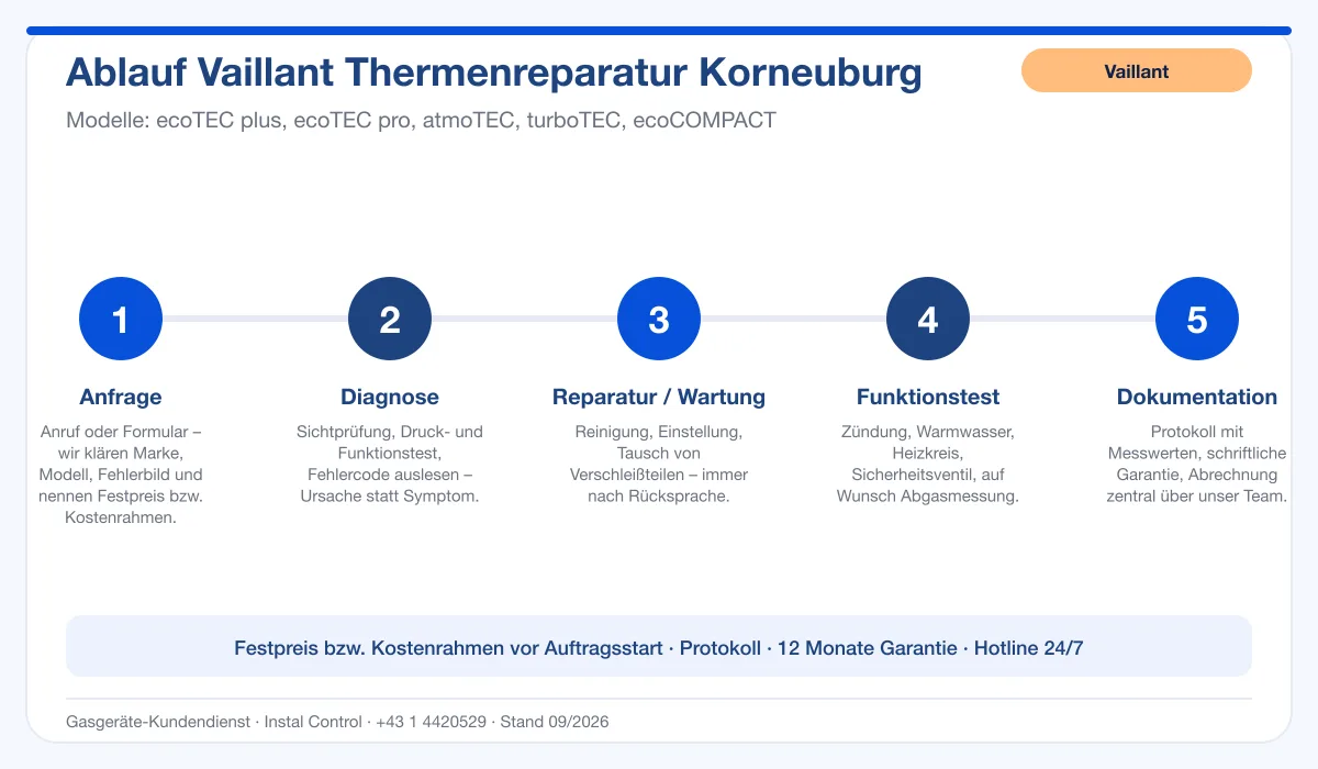 Infografik Ablauf Vaillant Thermenreparatur Korneuburg: Anfrage, Diagnose, Service, Funktionstest, Protokoll