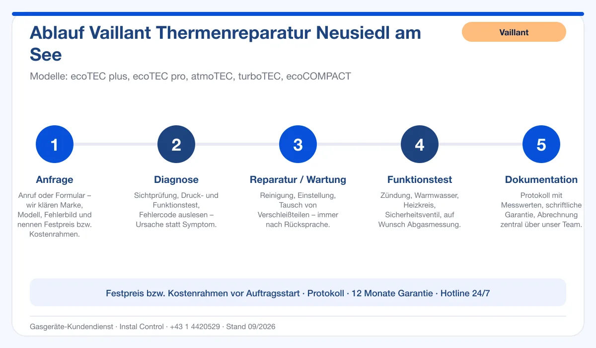 Infografik Ablauf Vaillant Thermenreparatur Neusiedl am See: Anfrage, Diagnose, Service, Funktionstest, Protokoll