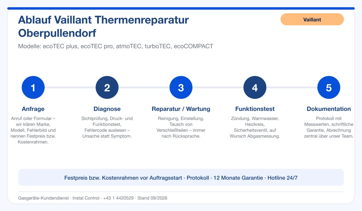 Infografik Ablauf Vaillant Thermenreparatur Oberpullendorf: Anfrage, Diagnose, Service, Funktionstest, Protokoll