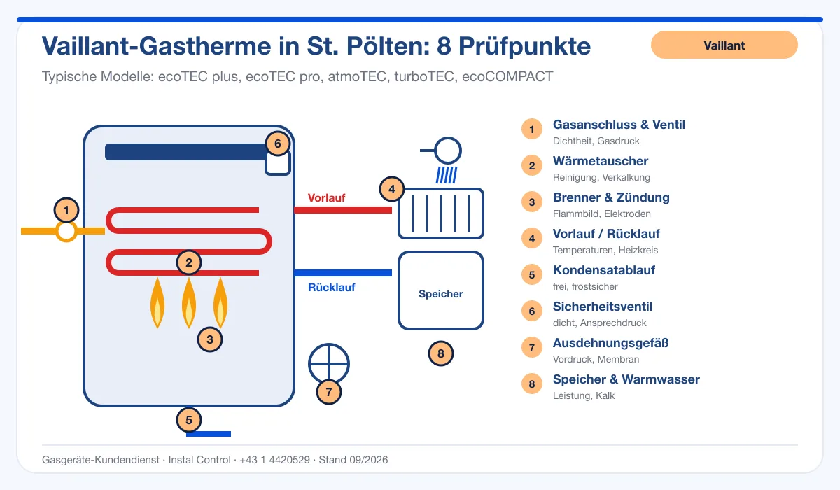 Infografik Vaillant Thermenreparatur St. Pölten: Aufbau einer Vaillant-Gastherme mit 8 Prüfpunkten