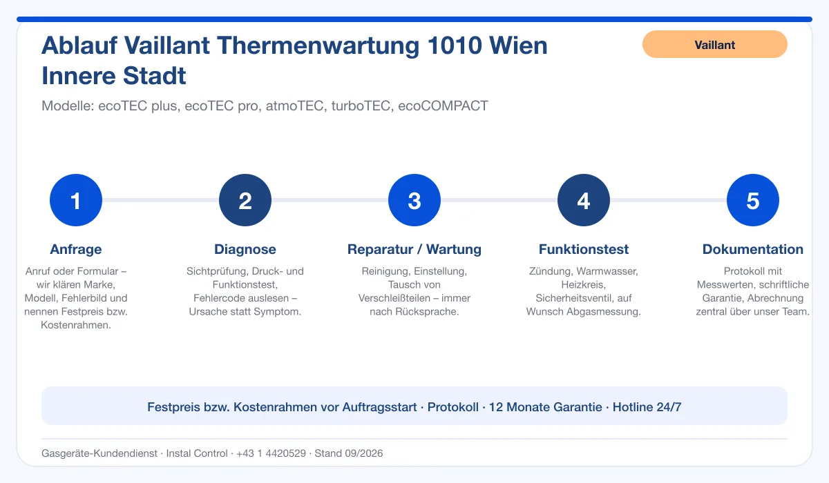 Infografik Ablauf Vaillant Thermenwartung 1010 Wien Innere Stadt: Anfrage, Diagnose, Service, Funktionstest, Protokoll