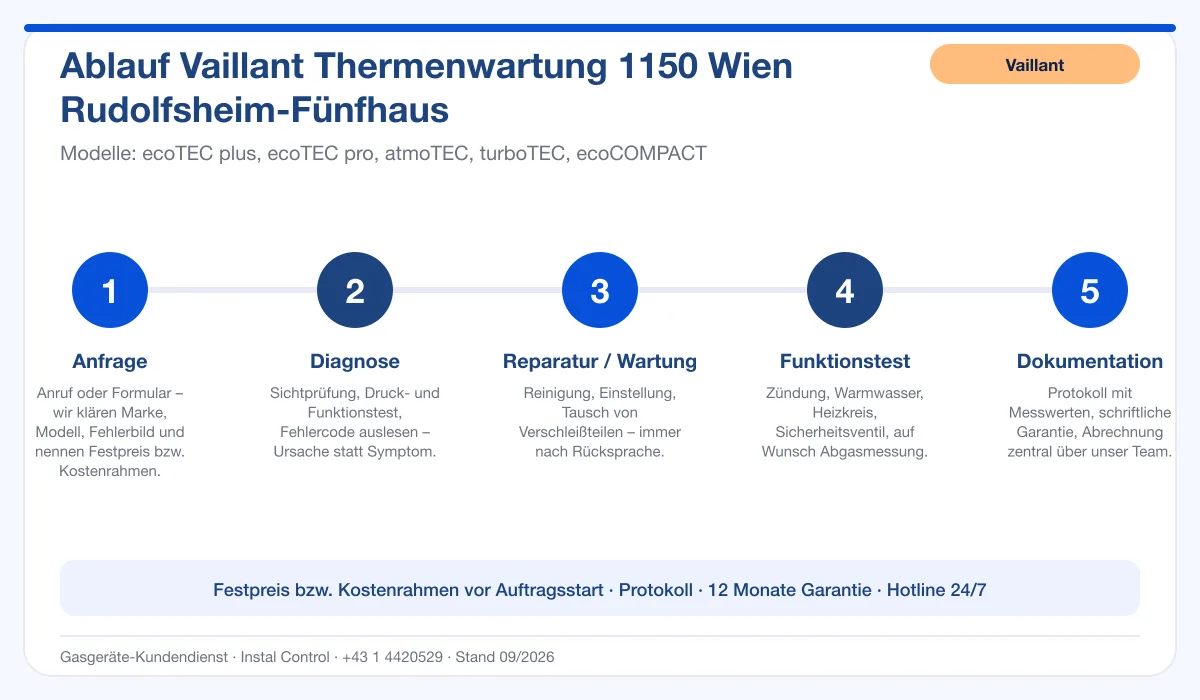 Infografik Ablauf Vaillant Thermenwartung 1150 Wien Rudolfsheim-Fünfhaus: Anfrage, Diagnose, Service, Funktionstest, Protokoll