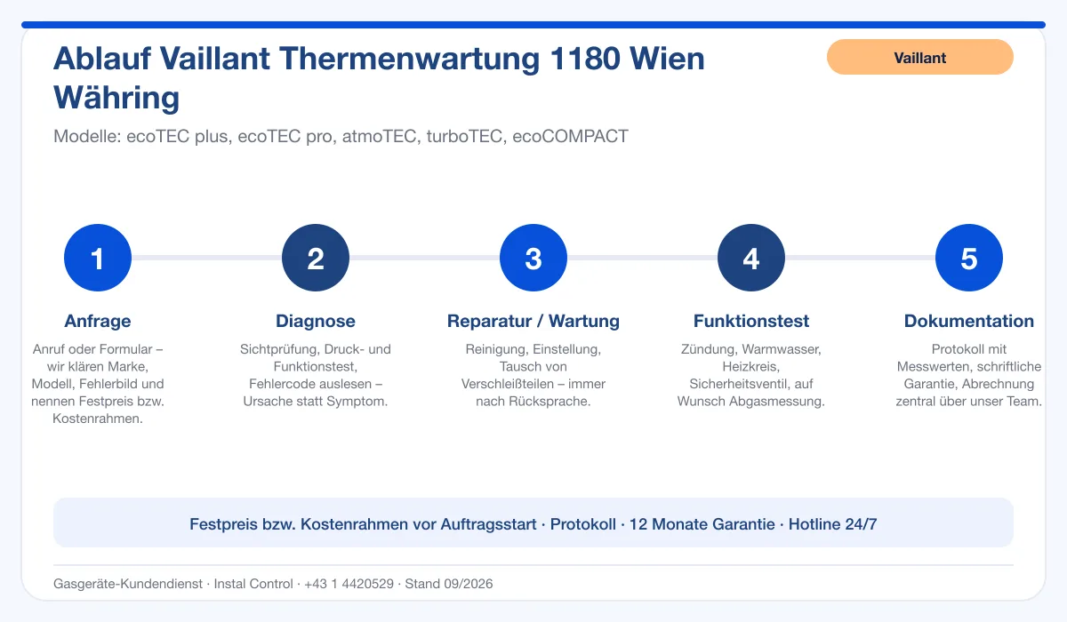 Infografik Ablauf Vaillant Thermenwartung 1180 Wien Währing: Anfrage, Diagnose, Service, Funktionstest, Protokoll