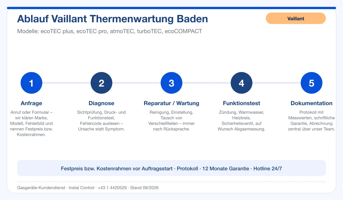 Infografik Ablauf Vaillant Thermenwartung Baden: Anfrage, Diagnose, Service, Funktionstest, Protokoll