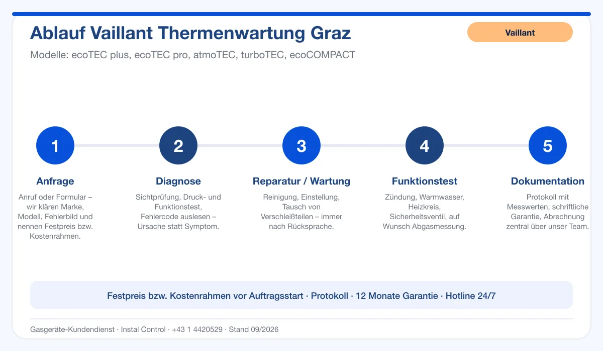Infografik Ablauf Vaillant Thermenwartung Graz: Anfrage, Diagnose, Service, Funktionstest, Protokoll