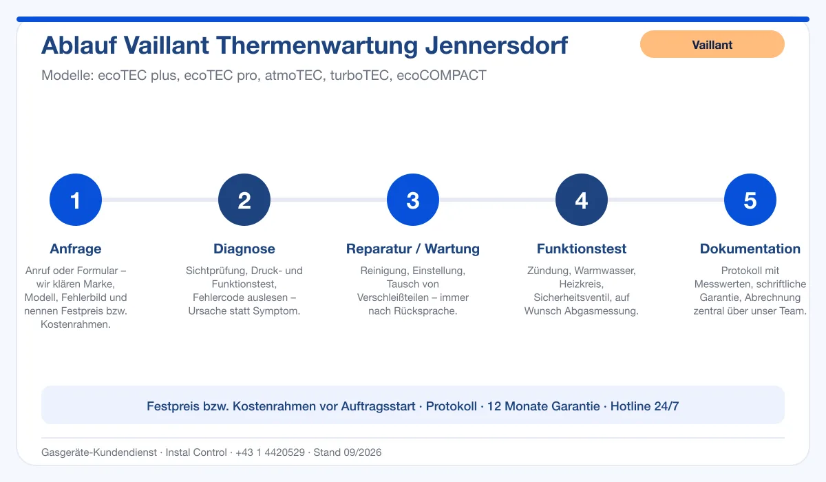 Infografik Ablauf Vaillant Thermenwartung Jennersdorf: Anfrage, Diagnose, Service, Funktionstest, Protokoll