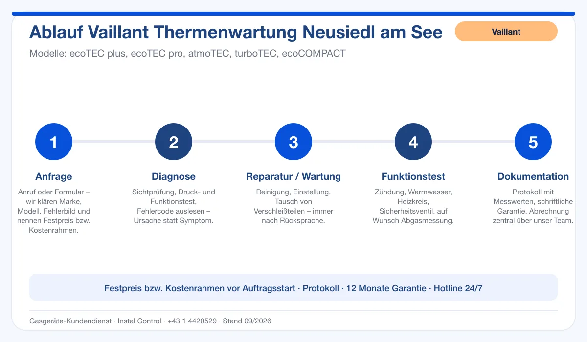 Infografik Ablauf Vaillant Thermenwartung Neusiedl am See: Anfrage, Diagnose, Service, Funktionstest, Protokoll