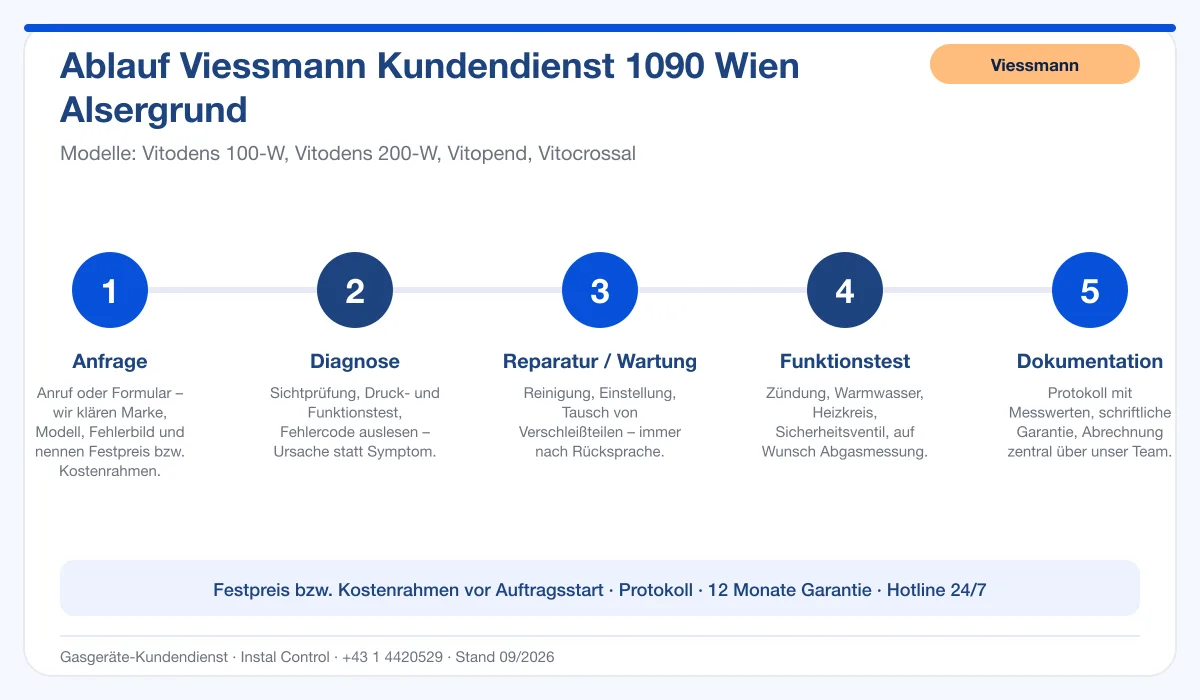 Infografik Ablauf Viessmann Kundendienst 1090 Wien Alsergrund: Anfrage, Diagnose, Service, Funktionstest, Protokoll