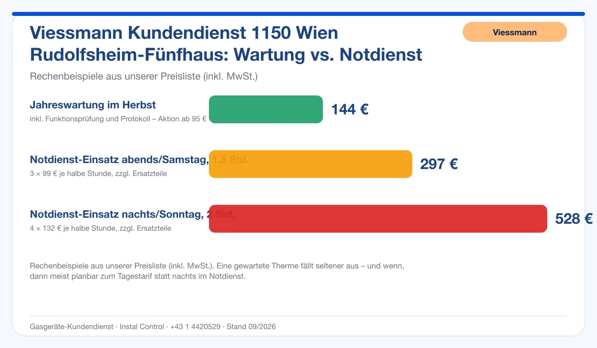 Infografik Viessmann Kundendienst 1150 Wien Rudolfsheim-Fünfhaus: Wartung 144 € vs. Notdienst-Einsatz