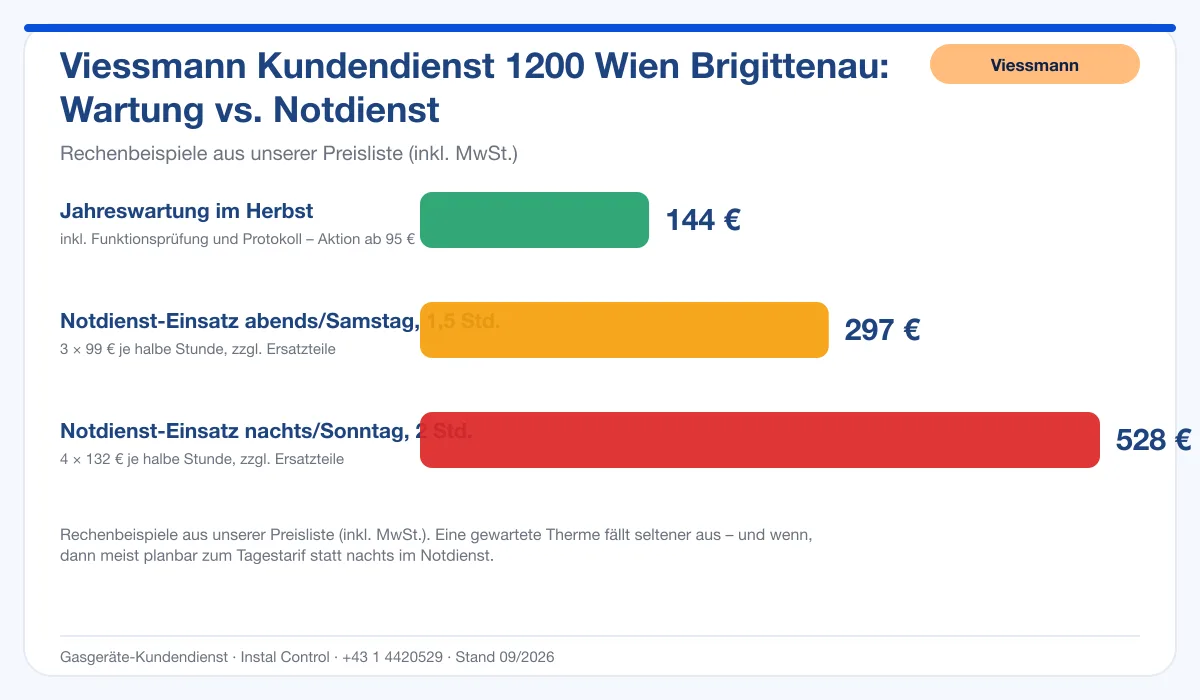 Infografik Viessmann Kundendienst 1200 Wien Brigittenau: Wartung 144 € vs. Notdienst-Einsatz