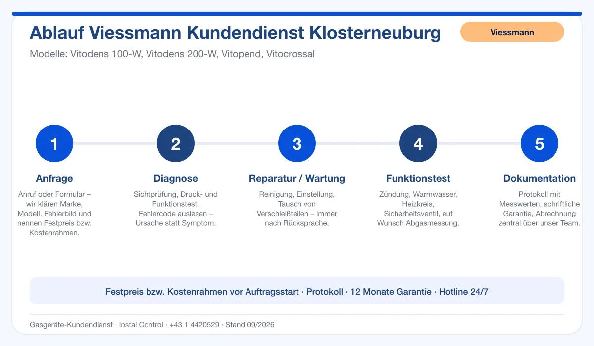 Infografik Ablauf Viessmann Kundendienst Klosterneuburg: Anfrage, Diagnose, Service, Funktionstest, Protokoll